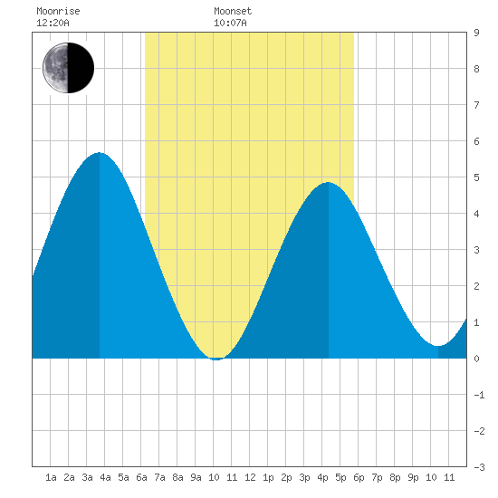 Mattituck Inlet tide chart for Friday, March 5, 2021