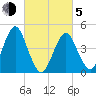 Mattituck Inlet tide chart for Friday, March 5, 2021