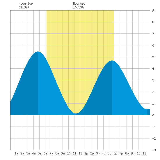 Mattituck Inlet tide chart for Saturday, March 6, 2021