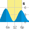 Mattituck Inlet tide chart for Saturday, March 6, 2021