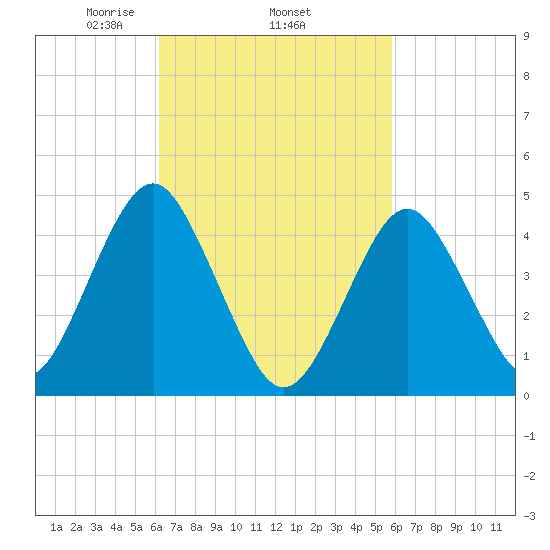 Mattituck Inlet tide chart for Sunday, March 7, 2021