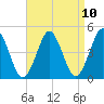 Mattituck Inlet tide chart for Saturday, April 10, 2021