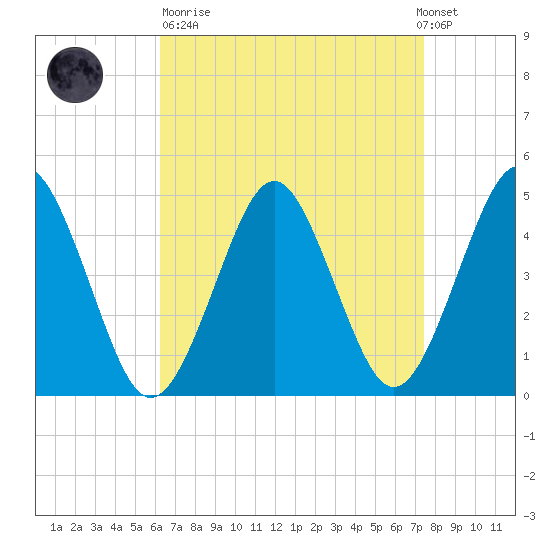 Mattituck Inlet tide chart for Sunday, April 11, 2021