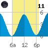 Mattituck Inlet tide chart for Sunday, April 11, 2021