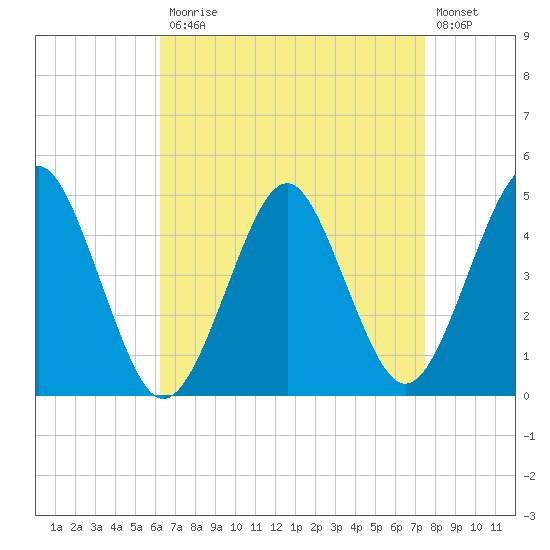 Mattituck Inlet tide chart for Monday, April 12, 2021