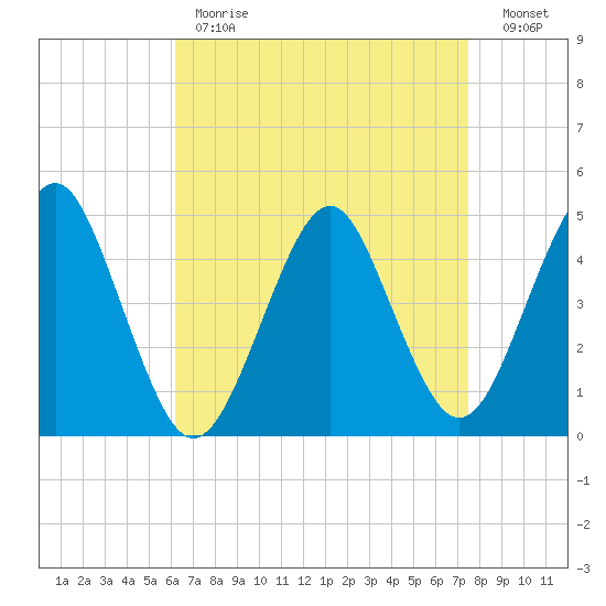 Mattituck Inlet tide chart for Tuesday, April 13, 2021