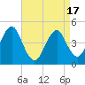 Mattituck Inlet tide chart for Saturday, April 17, 2021