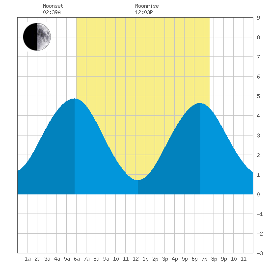 Mattituck Inlet tide chart for Tuesday, April 20, 2021