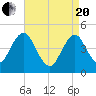 Mattituck Inlet tide chart for Tuesday, April 20, 2021