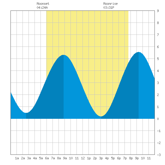 Mattituck Inlet tide chart for Friday, April 23, 2021