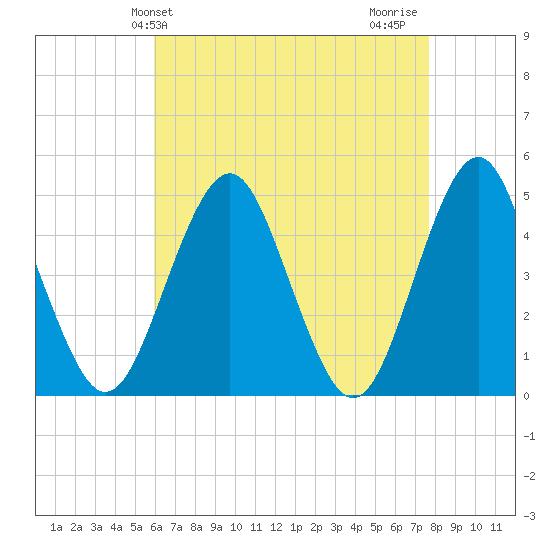 Mattituck Inlet tide chart for Saturday, April 24, 2021