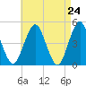 Mattituck Inlet tide chart for Saturday, April 24, 2021