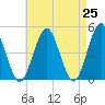 Mattituck Inlet tide chart for Sunday, April 25, 2021
