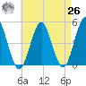 Mattituck Inlet tide chart for Monday, April 26, 2021