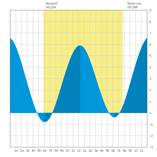 Mattituck Inlet tide chart for Tuesday, April 27, 2021