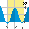 Mattituck Inlet tide chart for Tuesday, April 27, 2021