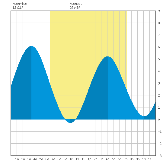 Mattituck Inlet tide chart for Friday, April 2, 2021