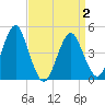 Mattituck Inlet tide chart for Friday, April 2, 2021