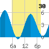 Mattituck Inlet tide chart for Friday, April 30, 2021