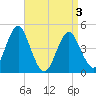 Mattituck Inlet tide chart for Saturday, April 3, 2021