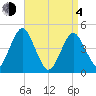 Mattituck Inlet tide chart for Sunday, April 4, 2021