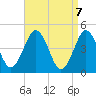 Mattituck Inlet tide chart for Wednesday, April 7, 2021