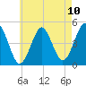 Mattituck Inlet tide chart for Monday, May 10, 2021