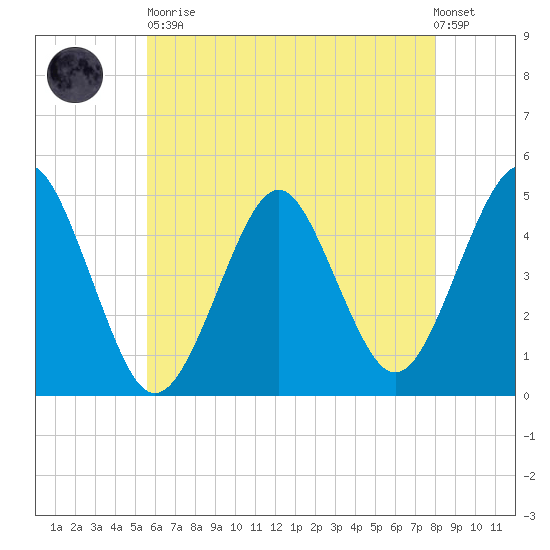 Mattituck Inlet tide chart for Tuesday, May 11, 2021