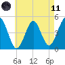 Mattituck Inlet tide chart for Tuesday, May 11, 2021