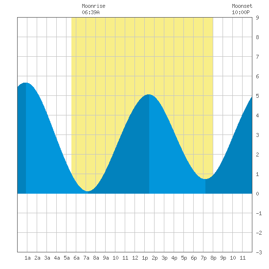 Mattituck Inlet tide chart for Thursday, May 13, 2021