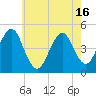 Mattituck Inlet tide chart for Sunday, May 16, 2021