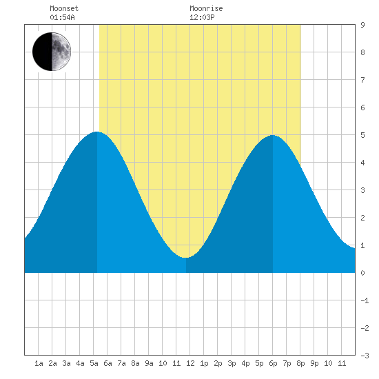 Mattituck Inlet tide chart for Wednesday, May 19, 2021
