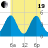 Mattituck Inlet tide chart for Wednesday, May 19, 2021