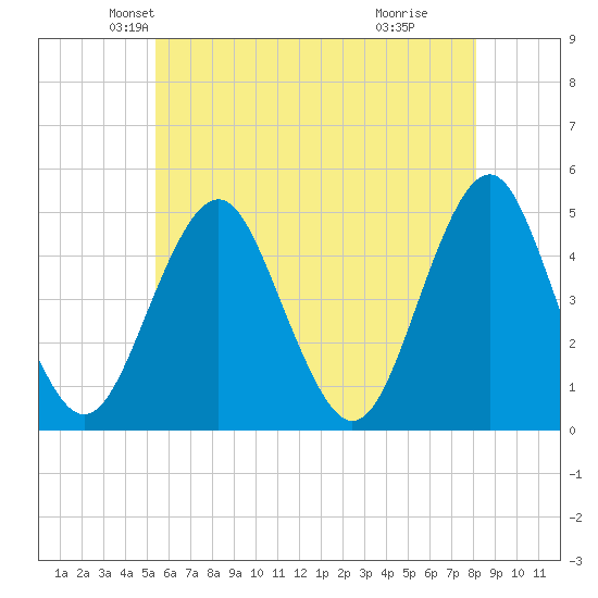 Mattituck Inlet tide chart for Saturday, May 22, 2021