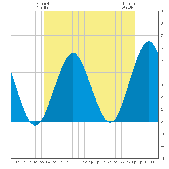 Mattituck Inlet tide chart for Monday, May 24, 2021