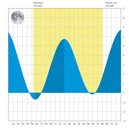 Mattituck Inlet tide chart for Wednesday, May 26, 2021