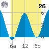 Mattituck Inlet tide chart for Wednesday, May 26, 2021
