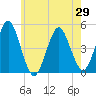 Mattituck Inlet tide chart for Saturday, May 29, 2021