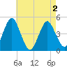 Mattituck Inlet tide chart for Sunday, May 2, 2021