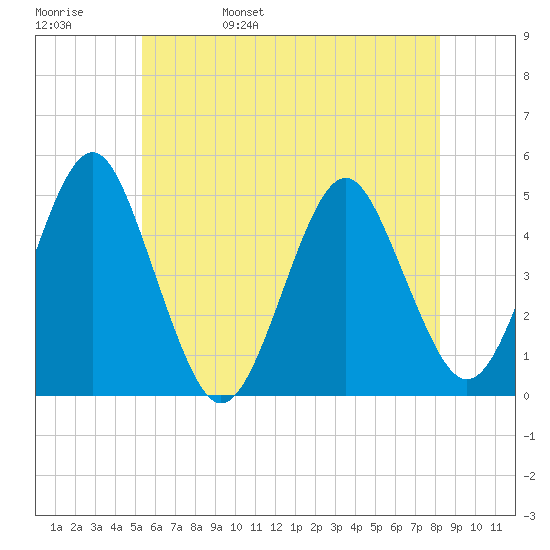 Mattituck Inlet tide chart for Sunday, May 30, 2021
