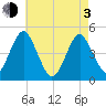 Mattituck Inlet tide chart for Monday, May 3, 2021