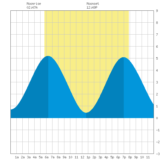 Mattituck Inlet tide chart for Tuesday, May 4, 2021