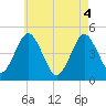 Mattituck Inlet tide chart for Tuesday, May 4, 2021
