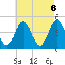 Mattituck Inlet tide chart for Thursday, May 6, 2021