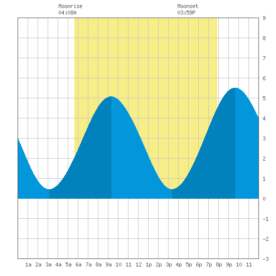 Mattituck Inlet tide chart for Friday, May 7, 2021