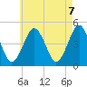 Mattituck Inlet tide chart for Friday, May 7, 2021