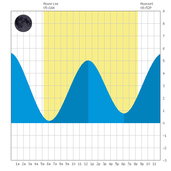 Mattituck Inlet tide chart for Thursday, June 10, 2021