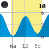 Mattituck Inlet tide chart for Thursday, June 10, 2021