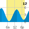 Mattituck Inlet tide chart for Saturday, June 12, 2021