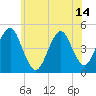 Mattituck Inlet tide chart for Monday, June 14, 2021